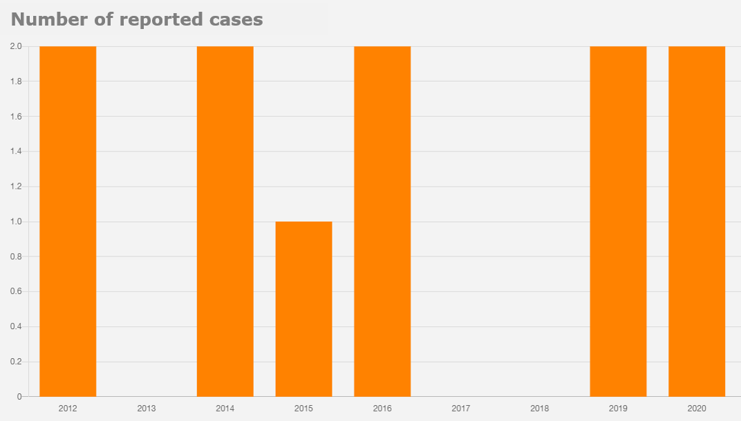 Number of reported cases